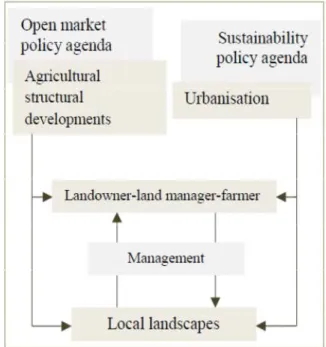 Figure 1.1 Key drivers affecting rural landscape (Inspired by Primdahl et al.,  2011, and modified by the author)