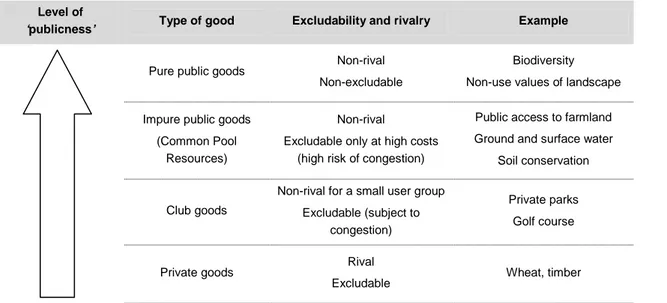 Table 2.1 - Typologies of goods 