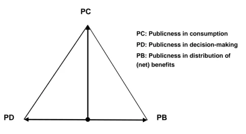 Figure 2.1 - The triangle of ‘publicness’ 