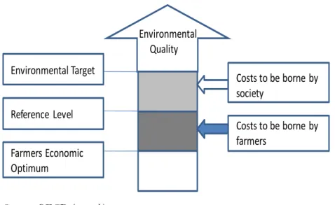 Figure  2.2  shows  the  relationships  between  environmental  targets,  reference  levels  and  farmers’  economic  optimum  (the  level  of  environmental  quality  farmers  would  provide on the basis of private profitability)