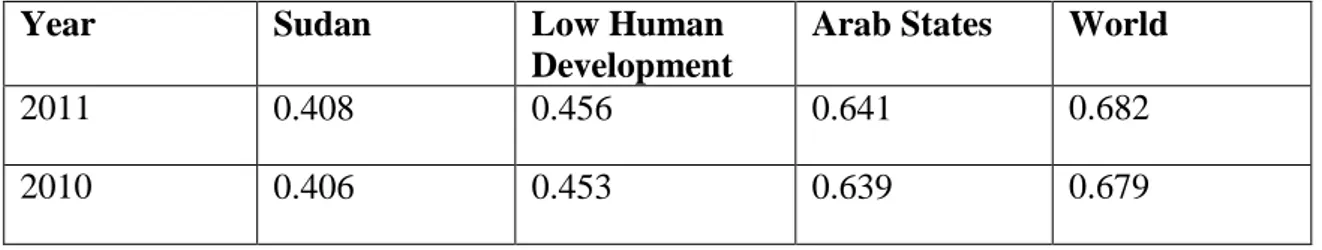 Tabella 2 – Sudan. International Human Development Indicators  
