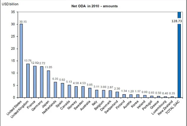 Figura 2 – Assistenza ufficiale allo sviluppo nel 2010 (Fonte: OECD) 