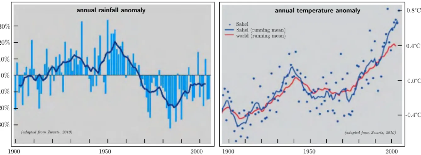 Figure 3.3: Annual precipitation anomalies and temperature anomalies in the Sahel (1900-2005) with respect to the average precipitation and temperature of the 20th century.