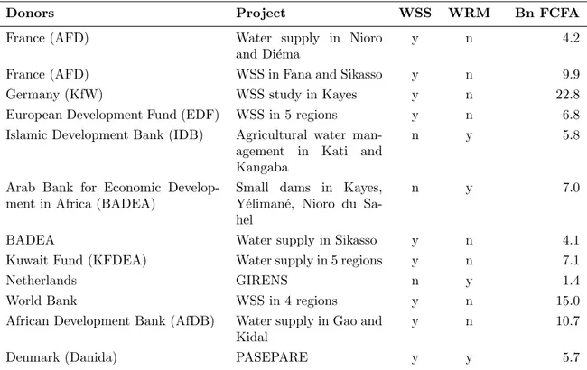 Table 3.3: Snapshot (2005-2006) of multilateral and bilateral aid projects and programs in Mali’s water sector