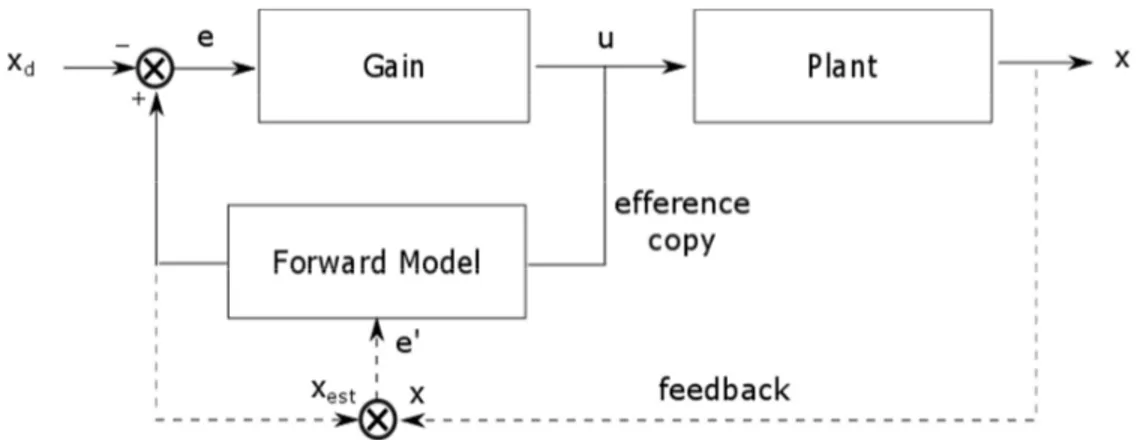 Figure 6. Motor learning. In this schema, the motor command u and forward model  are used to predict the state of the system x est 