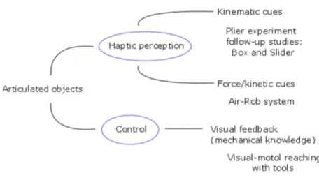Figure 12. Outline of the thesis