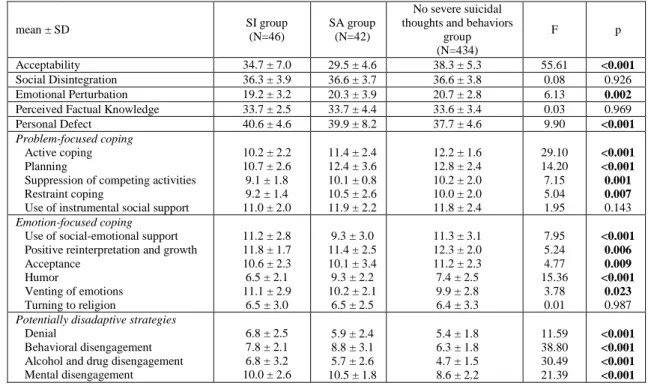 Tab. 3b. Relationship between Attitudes towards Suicide (SOQ) and COPE among the  three subgroups (suicide ideation vs suicide attempt vs no suicide)