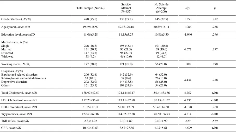 Table 1- . Socio-demographic and clinical characteristics in the two subgroups.  Total sample (N=632)  Suicide   Attempt   (N=432)  No Suicide  Attempt (N=200)  t/χ2  p  Gender (female), N (%)  478 (75.6)  333 (77.1)  145 (72.5)  1.558  .212 