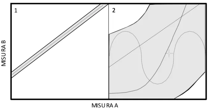 Figura 1.1 La figura mostra un’ipotetica relazione tra due misure A e B. Le aree  grigie rappresentano i dati che sono predetti da 2 ipotetici modelli, le aree 