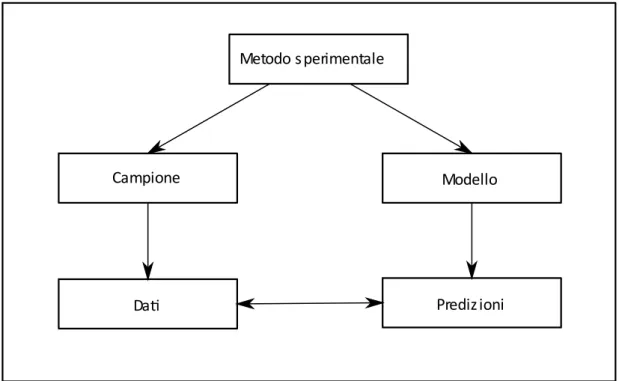 Figura 2.1 Schema della procedura di validazione di un modello attraverso la simulazione di compito cognitivo 