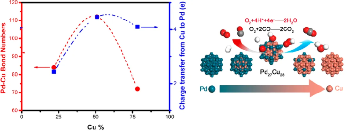 Fig. 1.6 - Plots of the total number of Pd−Cu bonds (red) and charge transfer from Cu to Pd (blue) as a function of  Cu % in PdCu nanoalloys