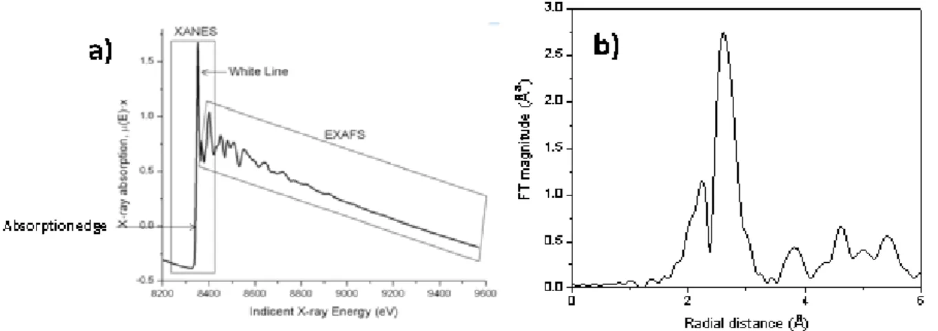 Fig. 2.4 – (a) XAFS spectrum of platinum foil recorded in transmission mode and (b) the Fourier transform of the  EXAFS function from a platinum foil