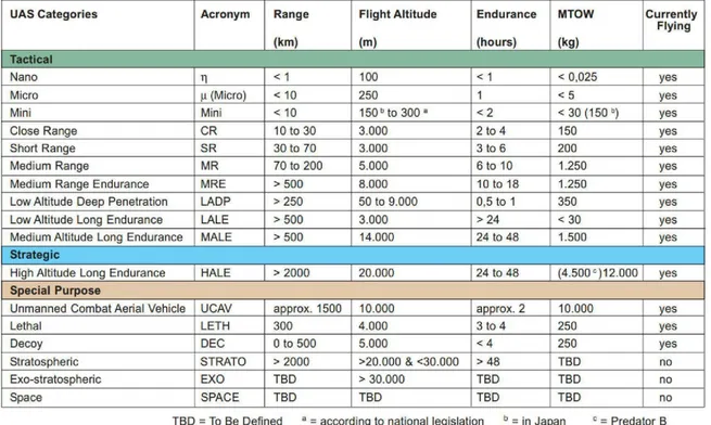 Table 1-2 UAS categories (van Blyenburgh, 2011) 