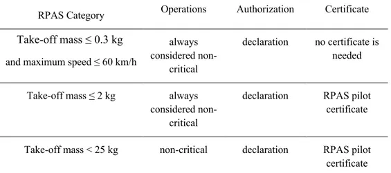 Table -3 ENAC requirements for the use of RPAS 