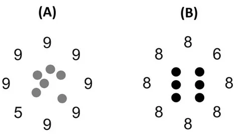 Figure 1. Examples of stimuli displayed in the main task: (A) trial in the incompatible  condition, target “5”, non-target “9”, distractor with six dots, random arrangement, grey  color; (B) trial in the compatible condition, target “6”, non-target “8”, di