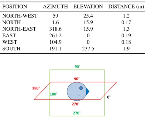 Figure 2.7 Sound’s azimuth and elevation. The picture represents the radial variation of the azimuth (red square) and the elevation (green square) of the virtual sources