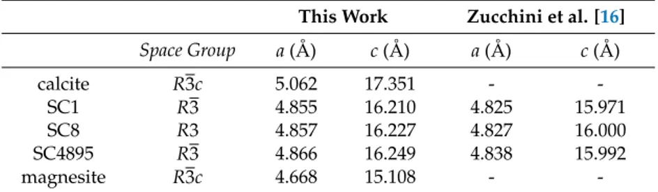 Table 1. Optimized hexagonal cell parameters (Å) of calcite, magnesite and dolomite (SC1, SC8 and SC4895).