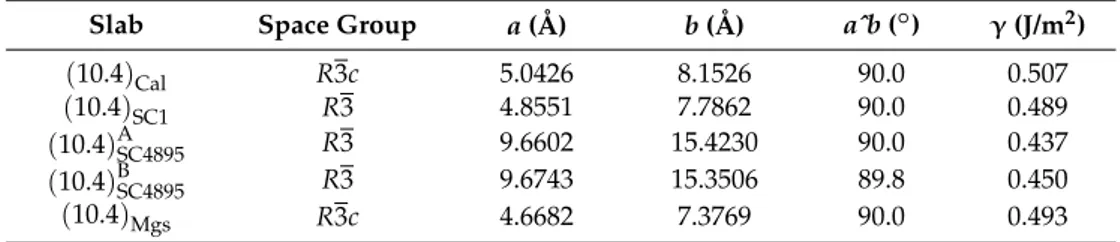 Table 2. Optimized 2D cell parameters (a, b, aˆb) and surface energies (γ) of the (10.4) slabs of calcite, magnesite and dolomite.