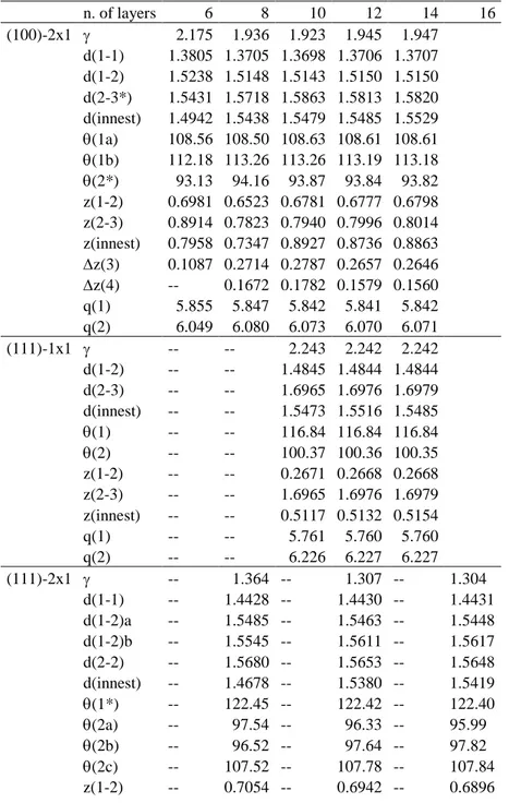 Table  1.  Convergence  of  the  surface  energy    and  of  selected  structural  parameters  of  diamond  surfaces  with  respect  to  the  number  of  layers  of  the  slab  model