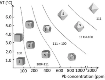 Figure  1.  Morphodrome  of  KCl  crystals  growing  at  different  supersaturation  values  and  under  different  Pb  concentration  (ppm)  in  solution;  label  s  indicates  the  presence  of  growth  spirals  on  the  growing  faces
