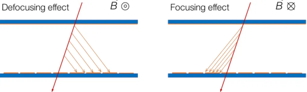 Figure 7: Defocusing and focusing effect on a general MPGD.