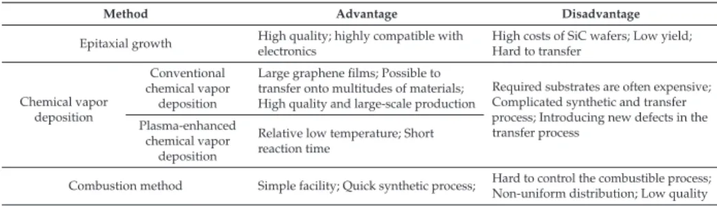 Table 1. A summary of three different methods to synthesize graphene.