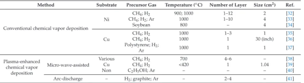 Table 3. Typical graphene properties for various kinds of chemical vapor deposition.