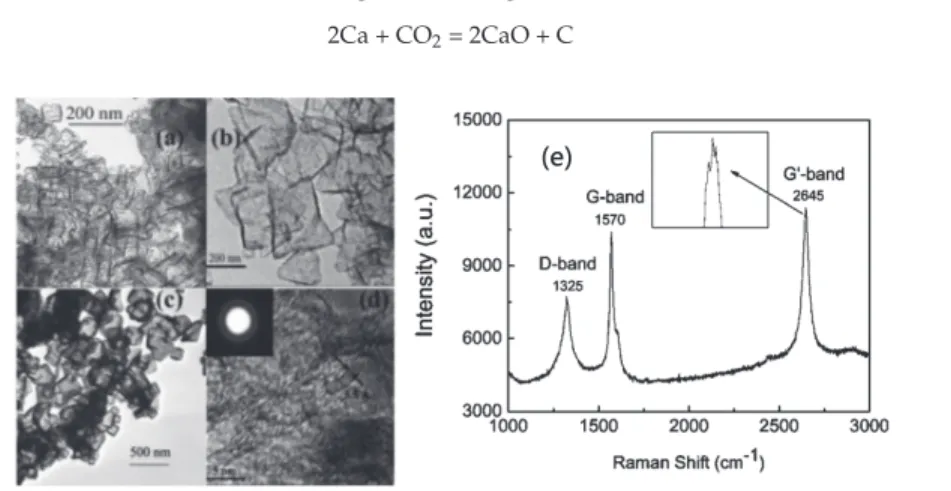 Figure 13. Characterized images of graphene via combusting Mg in the CO 2 atmosphere. (a–d) TEM images under different scales; (e) Raman spectrum