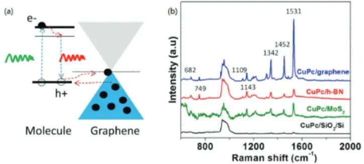 Figure 1. (a) Schematic of the Raman scattered process of graphene-enhanced Raman spectroscopy.