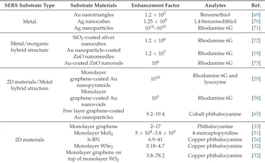 Table 1. Comparisons of typical types of SERS substrates.