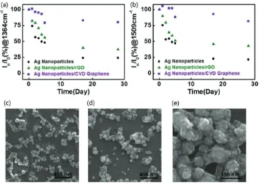 Figure 9. (a) The normalized intensity of the R6G Raman peak at 1364 cm −1 collected using, respectively, the unprotected (black), rGO-protected (green), and CVD graphene-protected (purple) Ag nanoparticles as substrates, versus the time of aerobic exposur