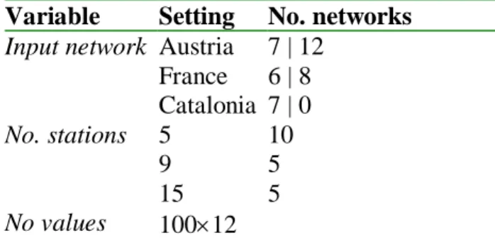 Table 2. Settings used for the generation of the surrogate and synthetic networks. The first column  indicates the variable and the second column its value or its possible settings