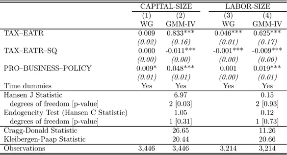 Table 4. Results for CAPITAL-SIZE and LABOUR-SIZE CAPITAL-SIZE LABOR-SIZE (1) (2) (3) (4) WG GMM-IV WG GMM-IV TAX—EATR 0.009 0.833*** 0.046*** 0.625*** (0.02) (0.16) (0.01) (0.17) TAX—EATR—SQ 0.000 -0.011*** -0.001*** -0.009*** (0.00) (0.00) (0.00) (0.00) 