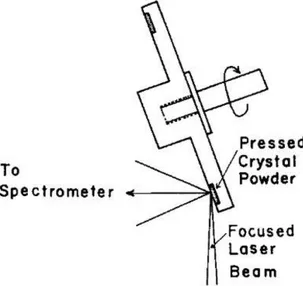 Figure  2.1  Scheme  of  the  rotating  sample  holder  by  Kiefer  and  Bernstein.  Reproduced  from  Ref