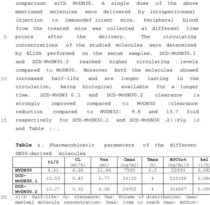 Table 1 . Pharmacokinetic parameters o f the different DN30-derived molecules