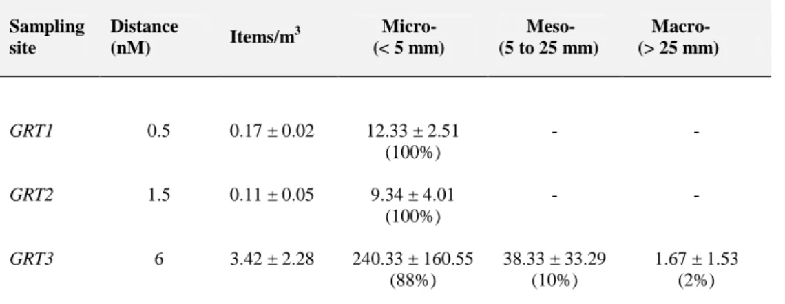 Table 1. Particles abundance (items/m 3 ) and size (mm) in water surface samples collected in three 233 