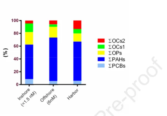 Figure 3. Microplastic-associated PAH, PCB, OP, OC1 and OC2 patterns across sampling sites