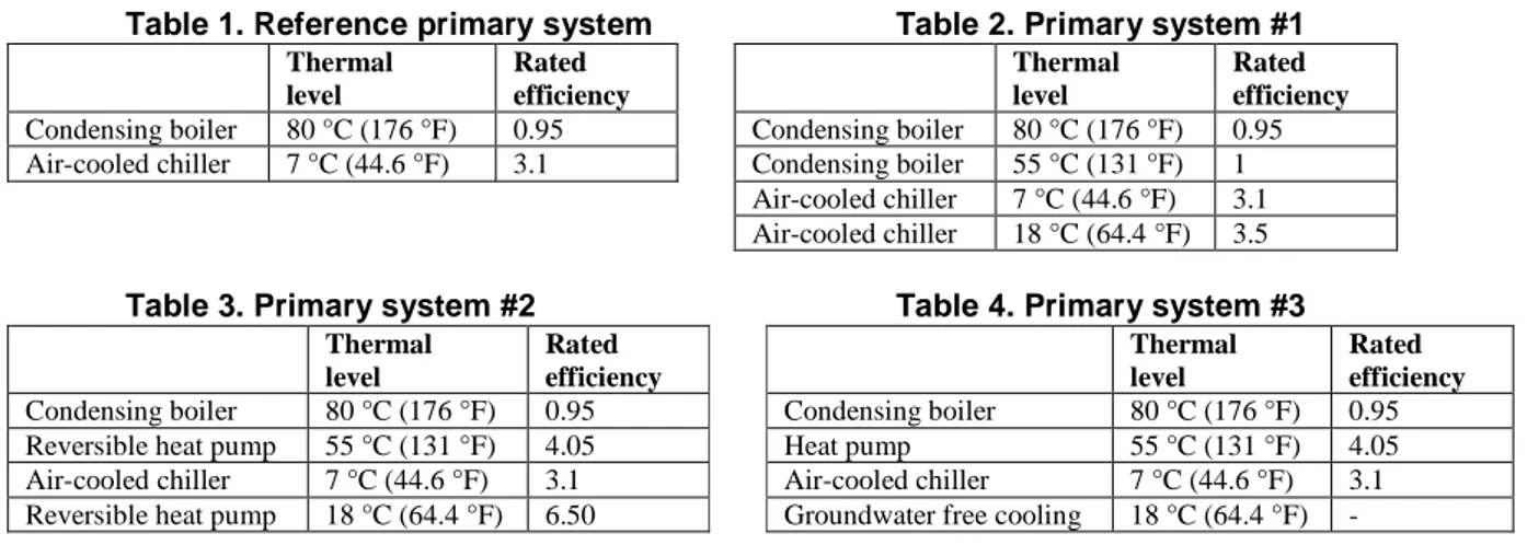 Table 1. Reference primary system  Table 2. Primary system #1 
