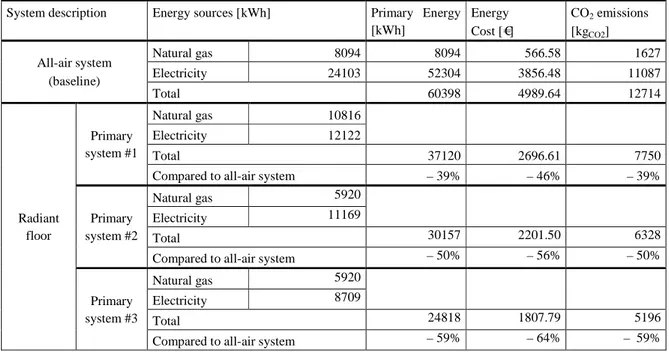 Table 11. Rome location results (baseline system and radiant floor)  System description  Energy sources [kWh]  Primary  Energy 