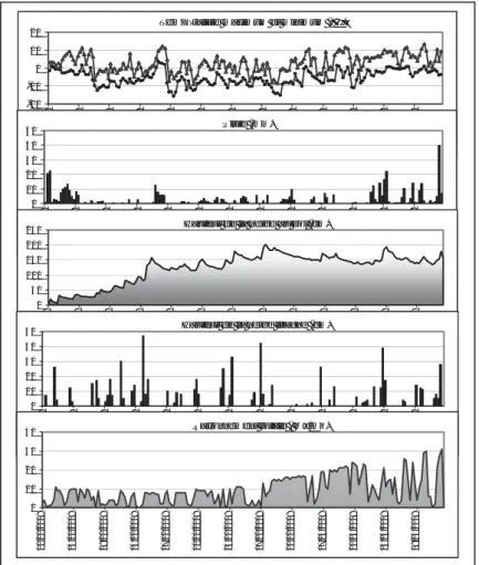 Figure 4 : Variabilité journalière des principaux paramètres analysés durant la saison froide 2008/09 près de la  station Pranudin (Bardonecchia)