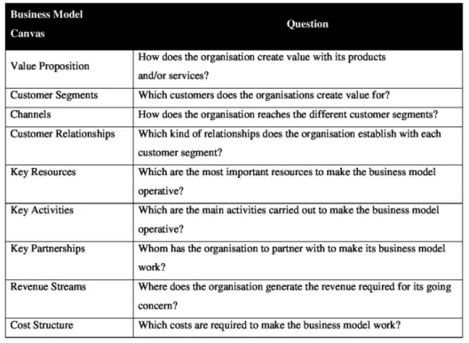 Figure 23: Business model canvas and questions answered by each canvas. 