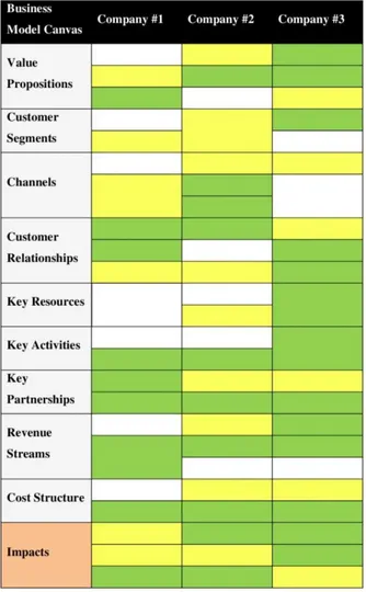 Figure 1: Sample coding sheet. Yellow stands for social features, green for  environmental features, while white stands for absence of social or environmental features
