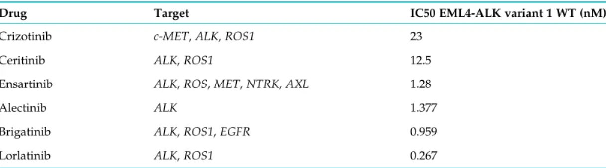 TABLE 1 ALK tyrosine kinase inhibitors, target and cellular IC50 for inhibiting ALK.