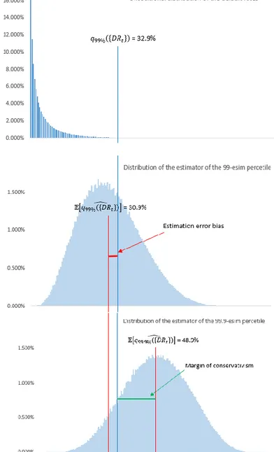 Figure  7  puts  together  the  distribution  of  the  annual  default  rates  (first  panel)  and  the  distribution  of  the  estimators 