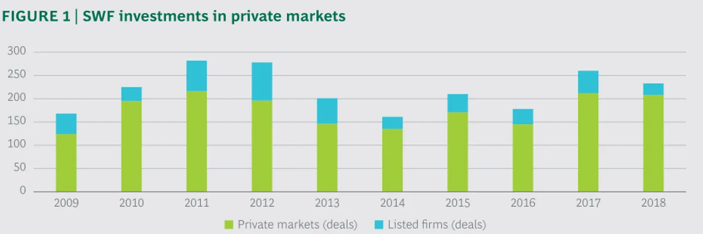 FIGURE 1 | SWF investments in private markets