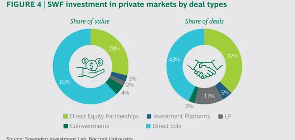 FIGURE 4 | SWF investment in private markets by deal types