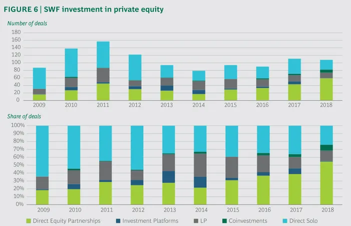 FIGURE 6 | SWF investment in private equity