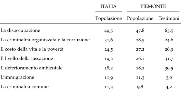 Tabella 1.3: Quali ritiene, oggi, i problemi più gravi che occorre affrontare, per migliorare l’attuale livello di vita nella sua regione? (indicare le 2 più importanti; valori %)