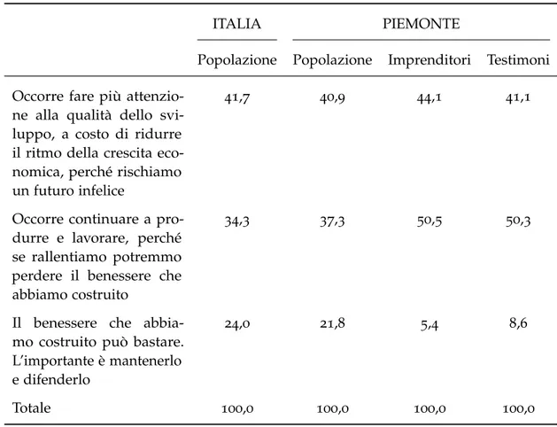 Tabella 1.6: Rispetto alla situazione economica della sua regione quanto pensa sia prioritario fare nel prossimo futuro? (valori %)