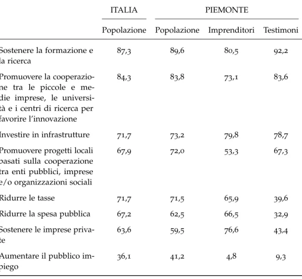 Tabella 1.7 bis: Per sostenere lo sviluppo della sua regione, quanto ritiene efficaci le seguenti soluzioni? (% MOLTO d’accordo; punteggi 8-10)